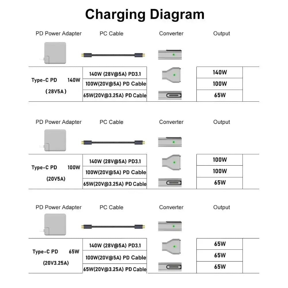 type-c to magsafe 3 adapter 140w pd