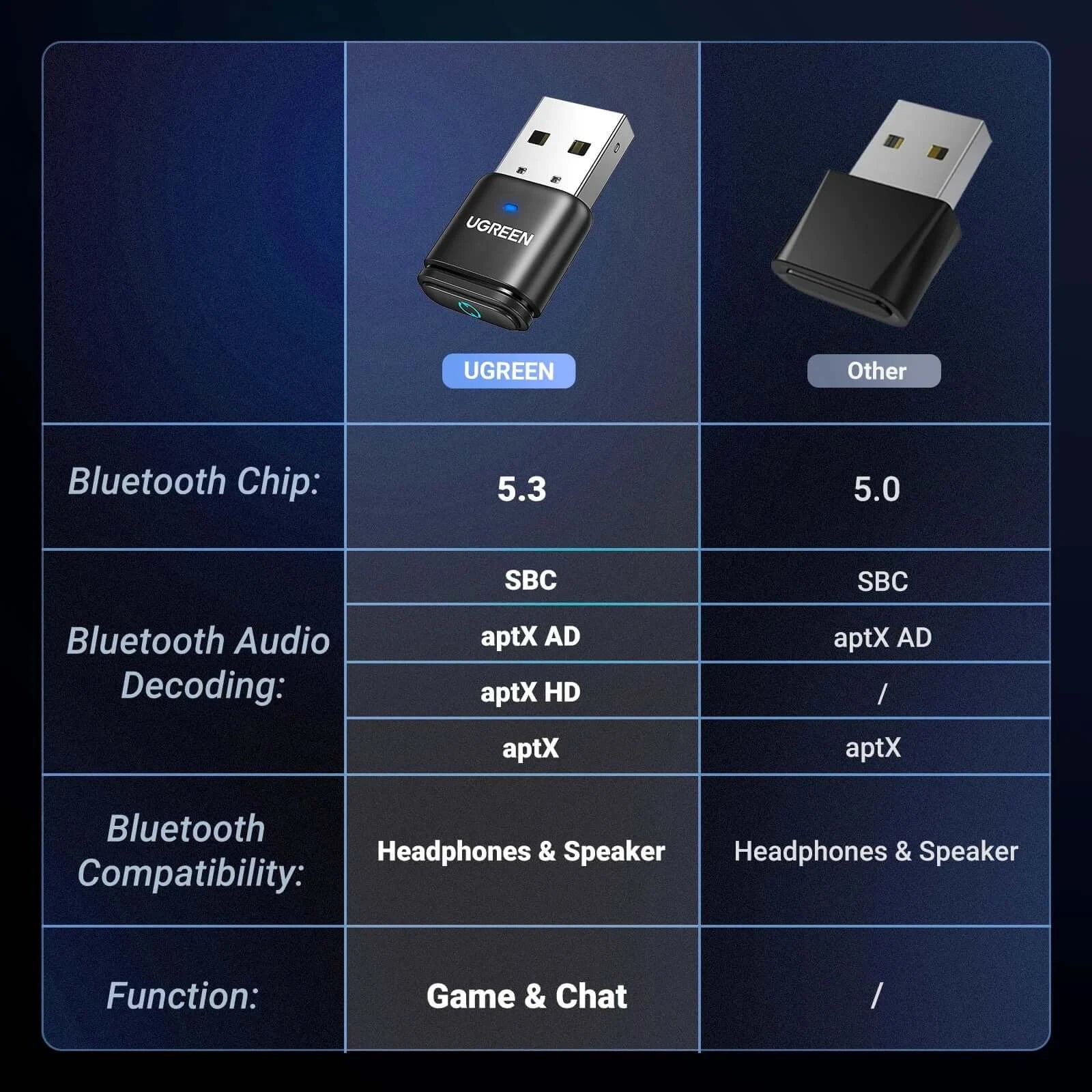 UGREEN USB Bluetooth 5.3 Transmitter Audio Adapter