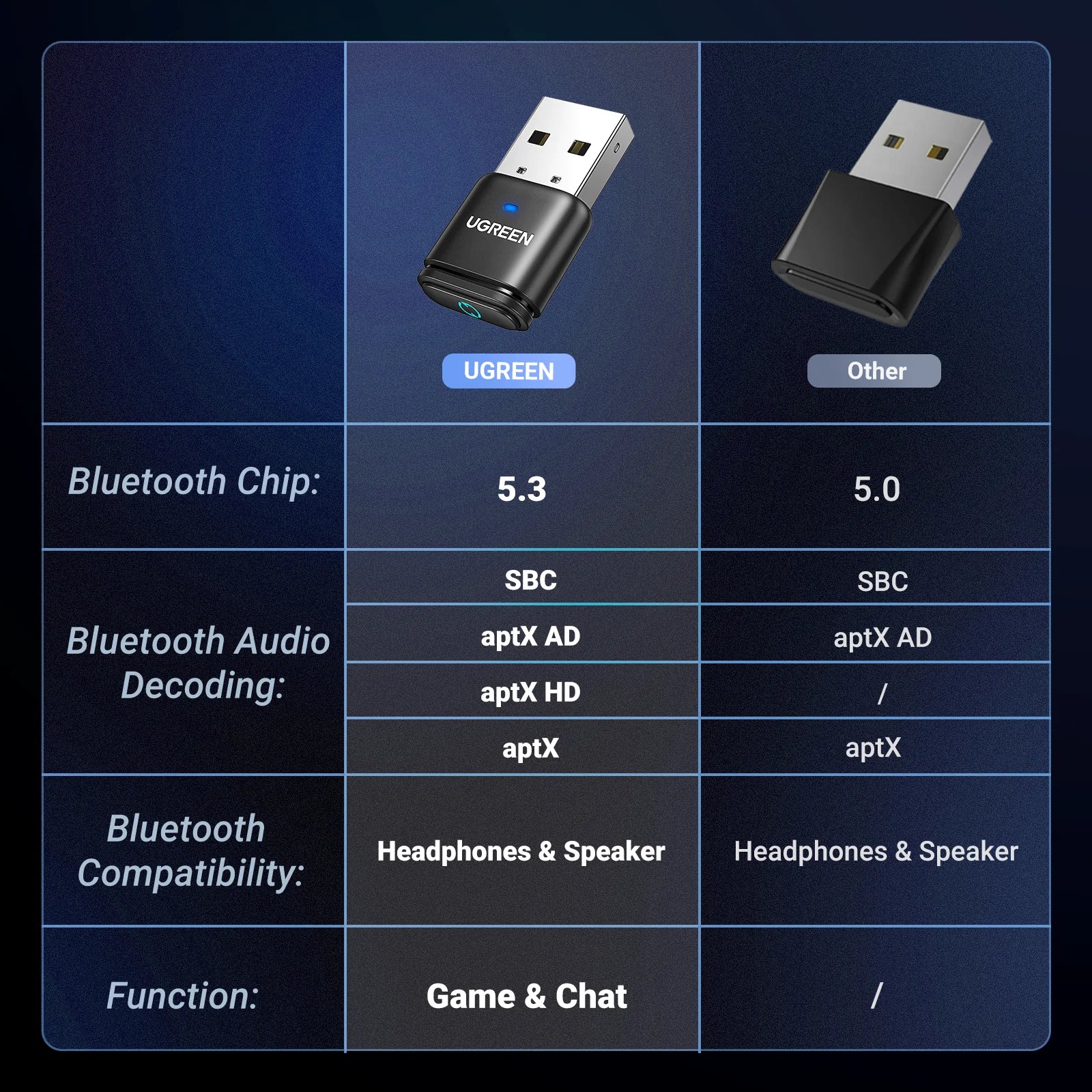 UGREEN USB Bluetooth 5.3 Transmitter Audio Adapter