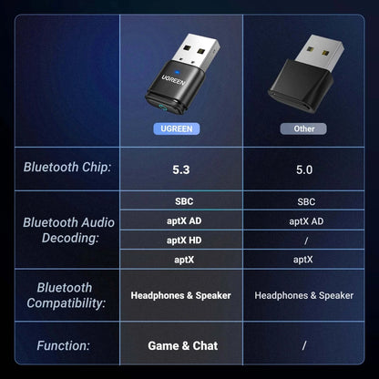 UGREEN USB Bluetooth 5.3 Transmitter Audio Adapter
